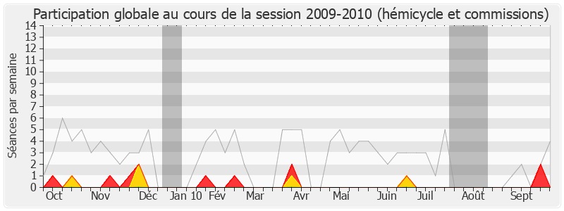 Participation globale-20092010 de Patrick Balkany