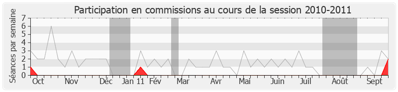 Participation commissions-20102011 de Patrick Balkany