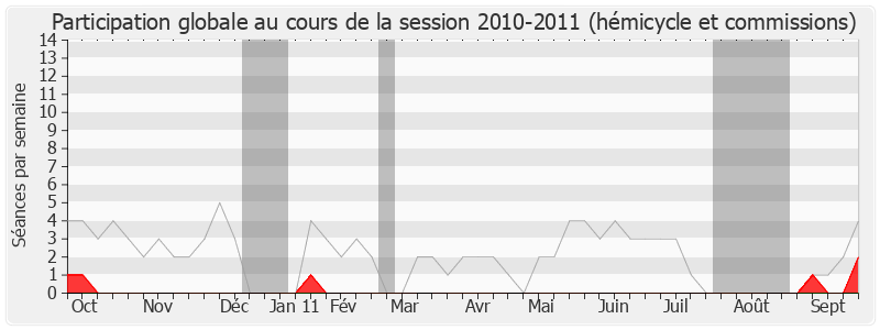 Participation globale-20102011 de Patrick Balkany