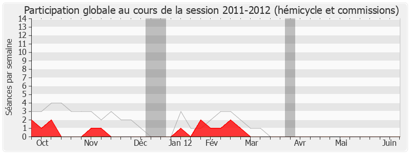 Participation globale-20112012 de Patrick Balkany