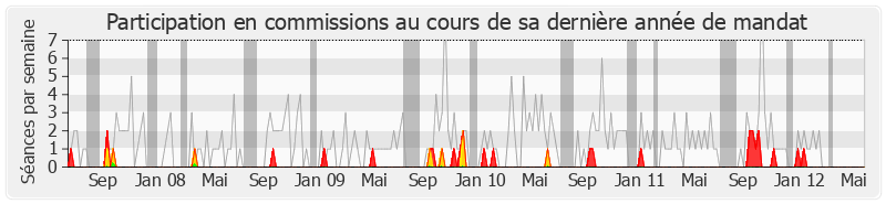 Participation commissions-legislature de Patrick Balkany