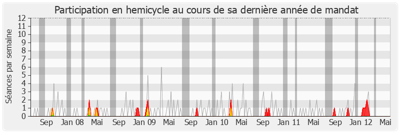 Participation hemicycle-legislature de Patrick Balkany