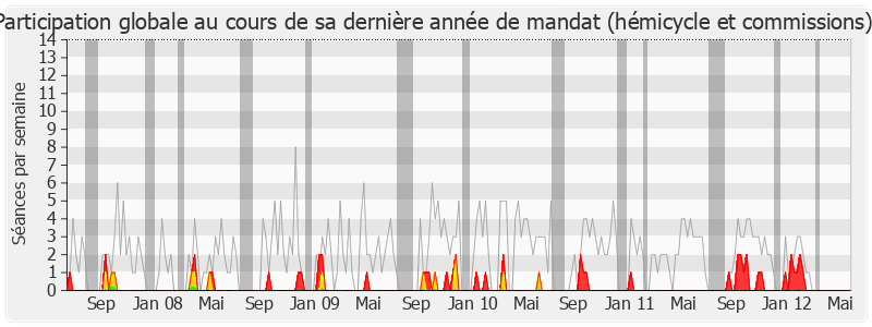 Participation globale-legislature de Patrick Balkany