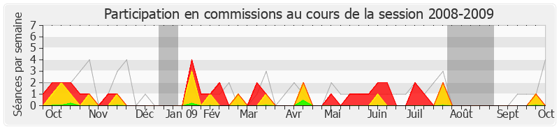 Participation commissions-20082009 de Patrick Beaudouin