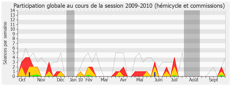 Participation globale-20092010 de Patrick Beaudouin