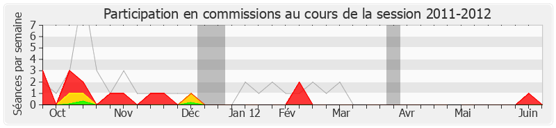 Participation commissions-20112012 de Patrick Beaudouin