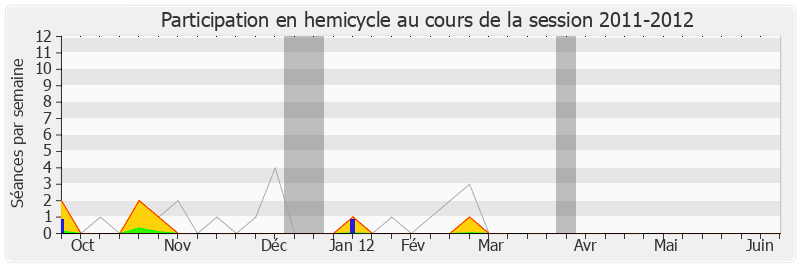 Participation hemicycle-20112012 de Patrick Beaudouin