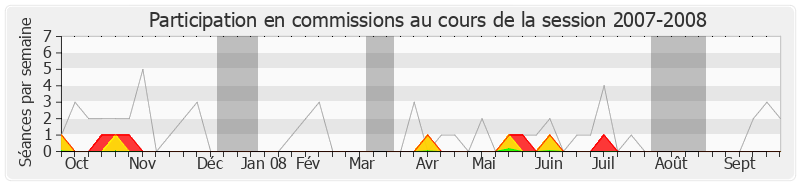 Participation commissions-20072008 de Patrick Bloche