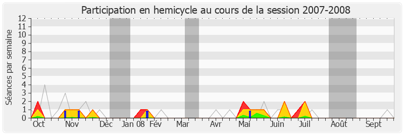 Participation hemicycle-20072008 de Patrick Bloche