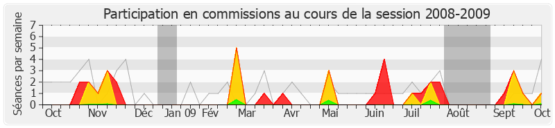 Participation commissions-20082009 de Patrick Bloche