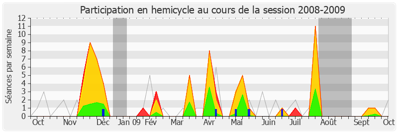 Participation hemicycle-20082009 de Patrick Bloche