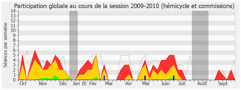 Participation globale-20092010 de Patrick Bloche