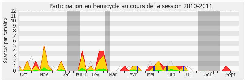 Participation hemicycle-20102011 de Patrick Bloche