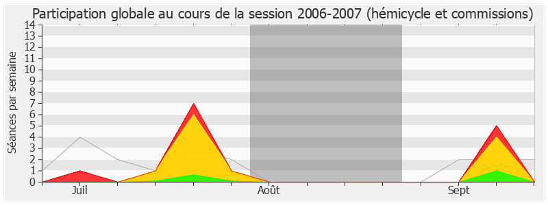 Participation globale-20062007 de Patrick Braouezec