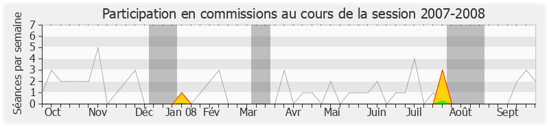 Participation commissions-20072008 de Patrick Braouezec