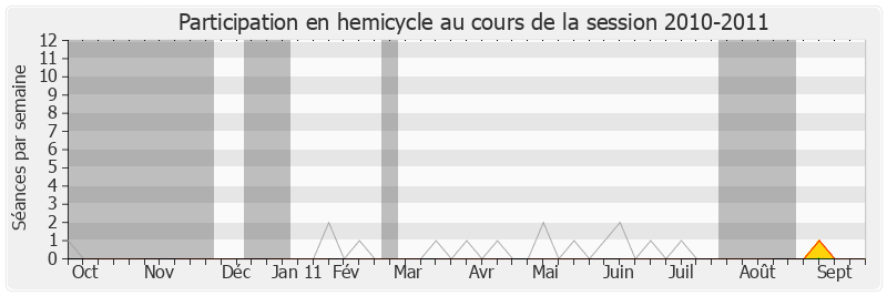 Participation hemicycle-20102011 de Patrick Devedjian