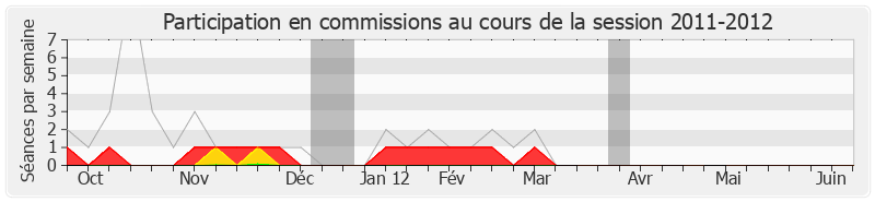 Participation commissions-20112012 de Patrick Devedjian