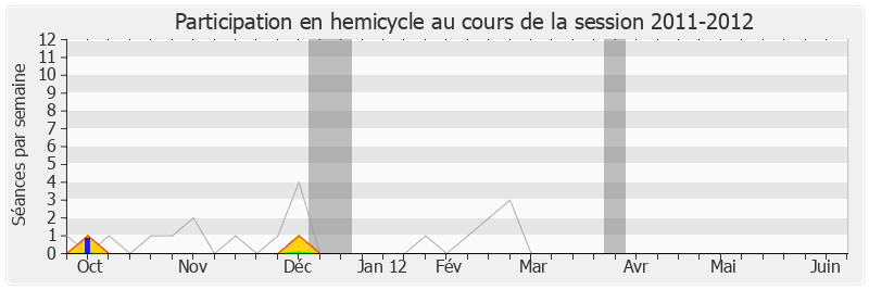 Participation hemicycle-20112012 de Patrick Devedjian