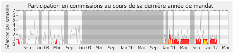 Participation commissions-legislature de Patrick Devedjian