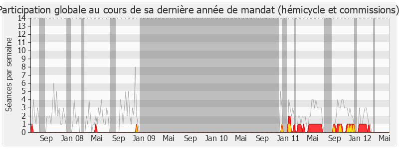 Participation globale-legislature de Patrick Devedjian