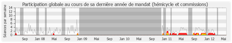 Participation globale-annee de Patrick Devedjian