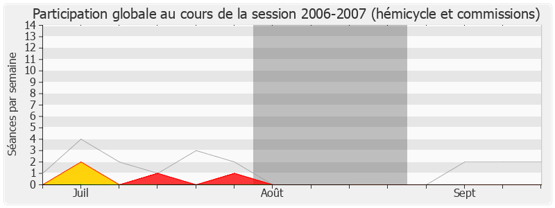 Participation globale-20062007 de Patrick Lebreton