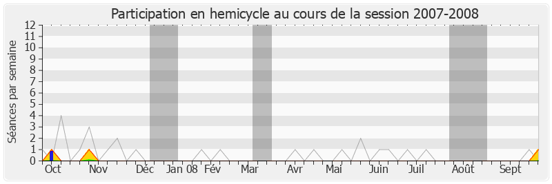 Participation hemicycle-20072008 de Patrick Lebreton