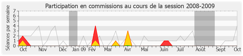 Participation commissions-20082009 de Patrick Lebreton