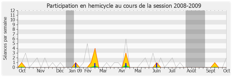 Participation hemicycle-20082009 de Patrick Lebreton