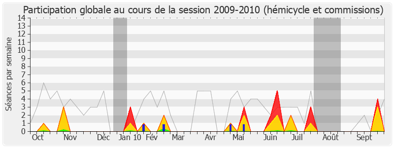 Participation globale-20092010 de Patrick Lebreton