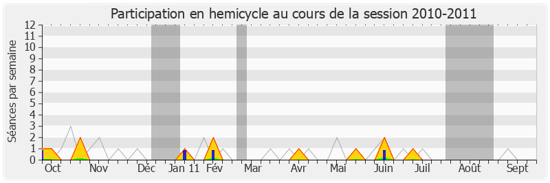 Participation hemicycle-20102011 de Patrick Lebreton