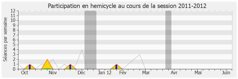 Participation hemicycle-20112012 de Patrick Lebreton