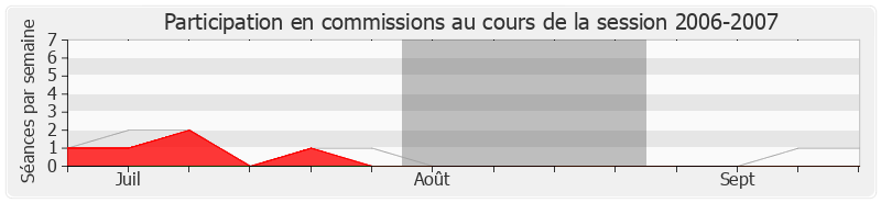 Participation commissions-20062007 de Patrick Lemasle