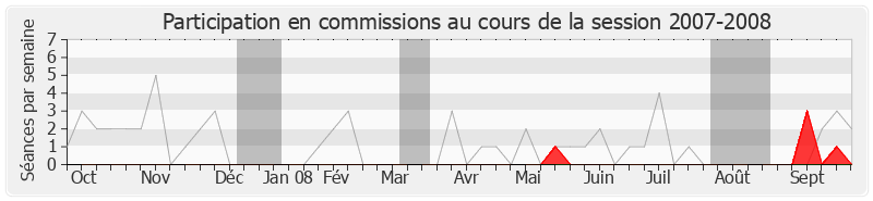 Participation commissions-20072008 de Patrick Lemasle