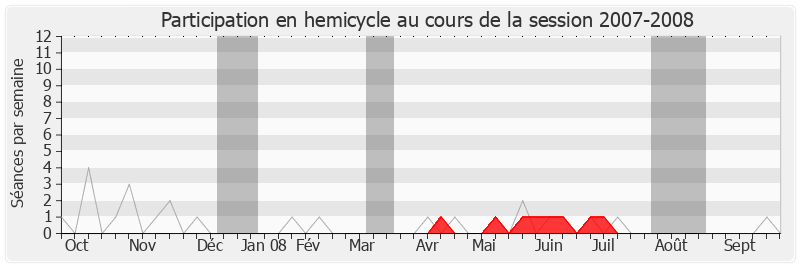 Participation hemicycle-20072008 de Patrick Lemasle