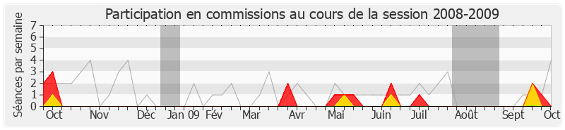 Participation commissions-20082009 de Patrick Lemasle