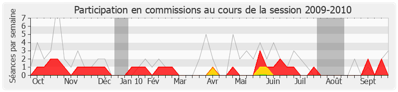 Participation commissions-20092010 de Patrick Lemasle