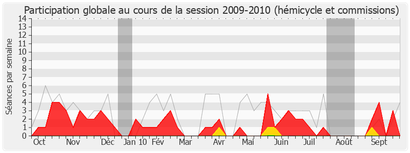 Participation globale-20092010 de Patrick Lemasle