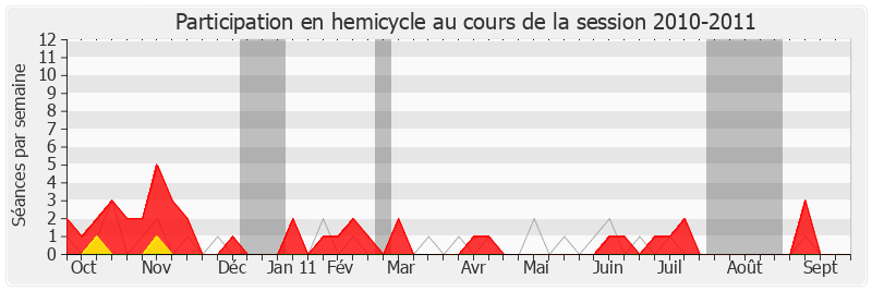 Participation hemicycle-20102011 de Patrick Lemasle