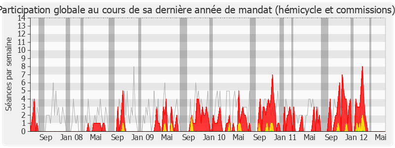 Participation globale-legislature de Patrick Lemasle