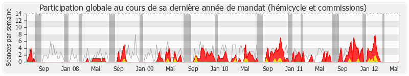 Participation globale-annee de Patrick Lemasle