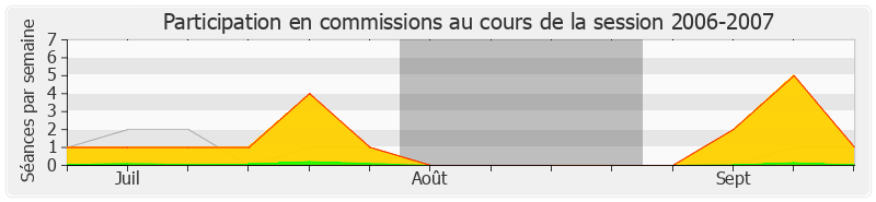 Participation commissions-20062007 de Patrick Ollier