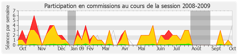 Participation commissions-20082009 de Patrick Ollier