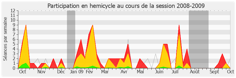 Participation hemicycle-20082009 de Patrick Ollier