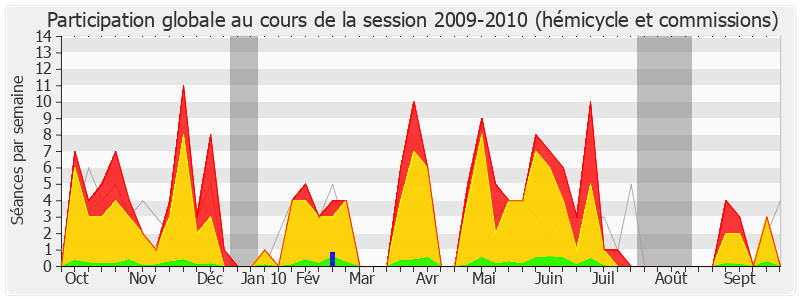 Participation globale-20092010 de Patrick Ollier