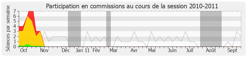 Participation commissions-20102011 de Patrick Ollier