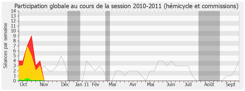 Participation globale-20102011 de Patrick Ollier