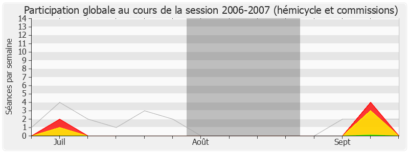 Participation globale-20062007 de Patrick Roy