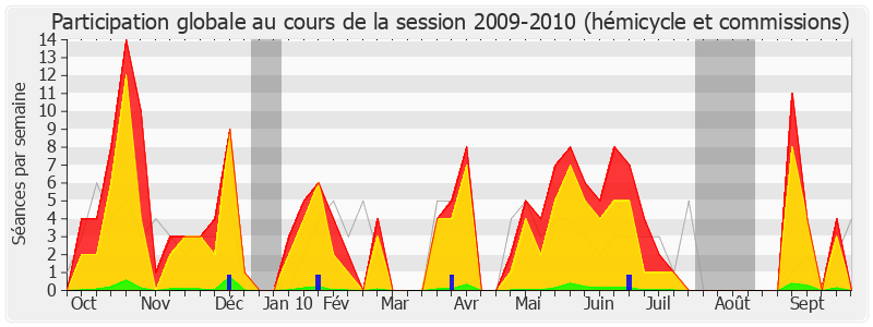 Participation globale-20092010 de Patrick Roy