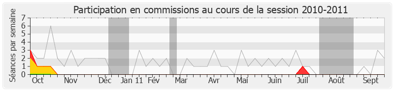 Participation commissions-20102011 de Patrick Roy